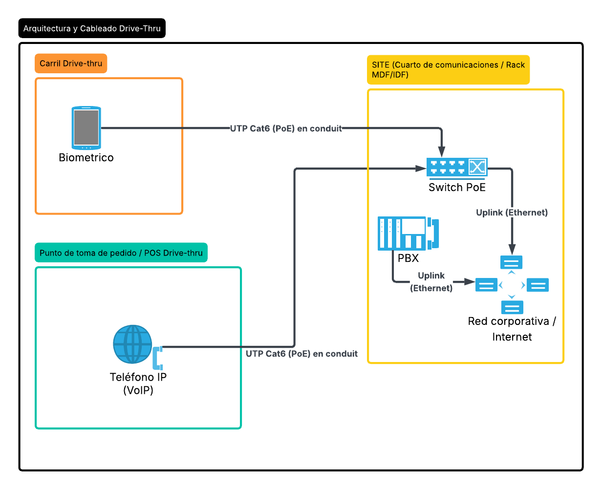 Diagrama de conexiones Drive Thru